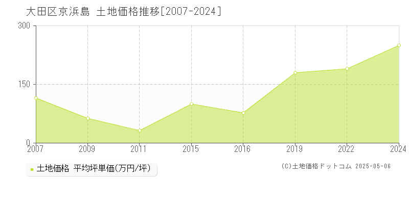 大田区京浜島の土地価格推移グラフ 