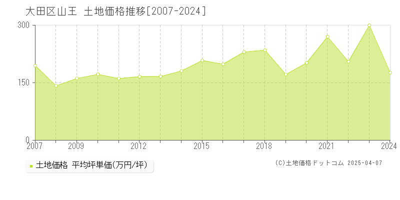 大田区山王の土地価格推移グラフ 