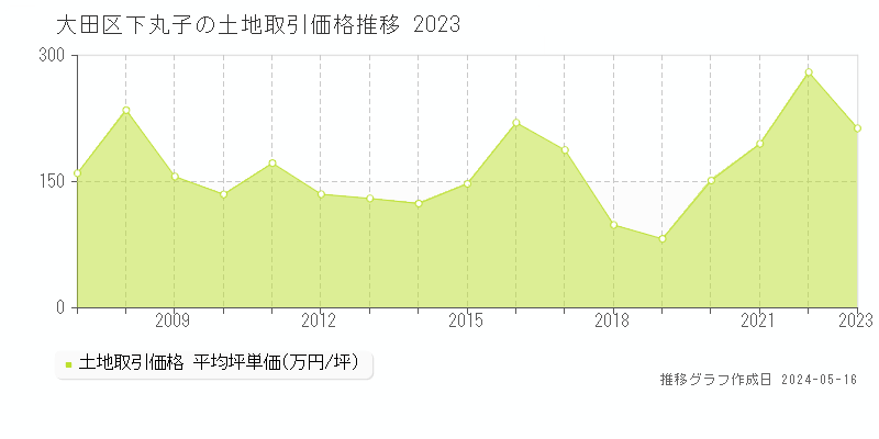大田区下丸子の土地価格推移グラフ 