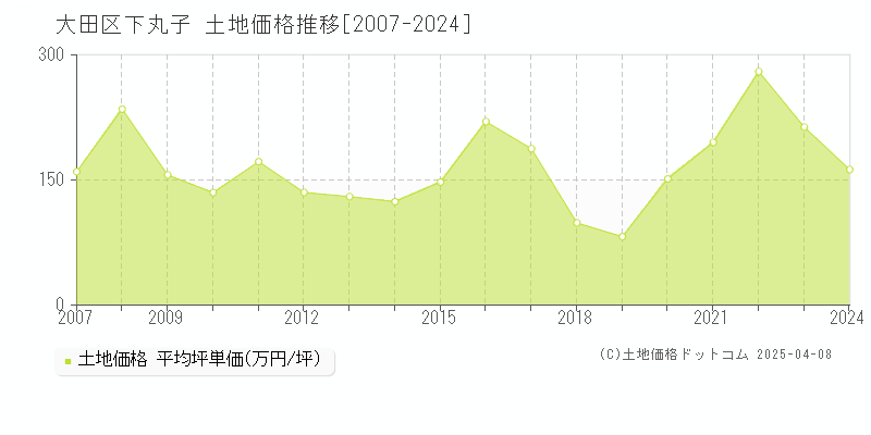 大田区下丸子の土地価格推移グラフ 