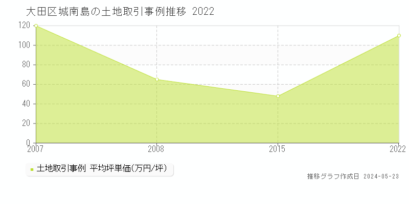 大田区城南島の土地取引事例推移グラフ 