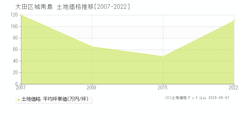 城南島(大田区)の土地価格推移グラフ(坪単価)[2007-2022年]
