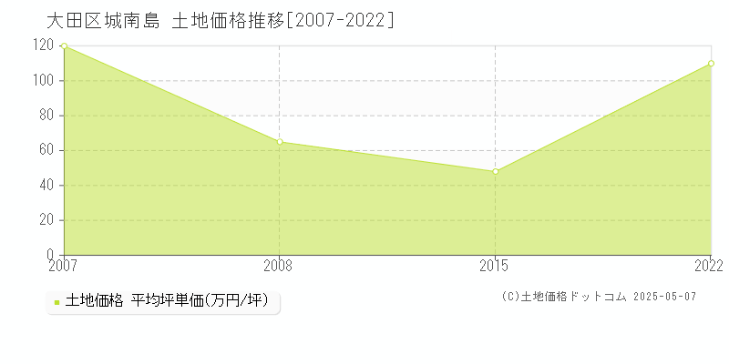 大田区城南島の土地価格推移グラフ 