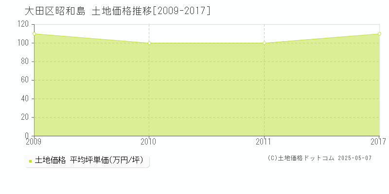 昭和島(大田区)の土地価格推移グラフ(坪単価)[2009-2017年]