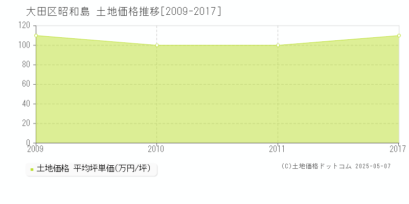 大田区昭和島の土地価格推移グラフ 