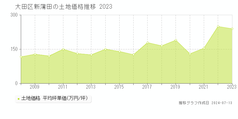 大田区新蒲田の土地価格推移グラフ 
