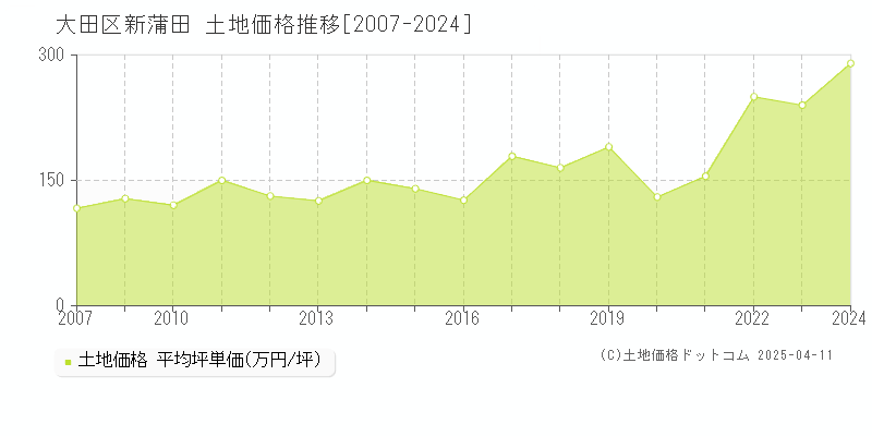 大田区新蒲田の土地価格推移グラフ 