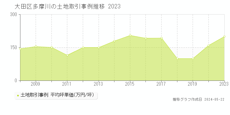 大田区多摩川の土地価格推移グラフ 