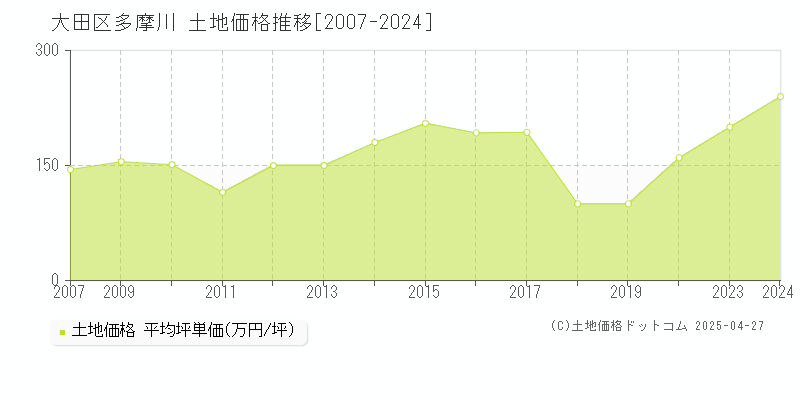 大田区多摩川の土地価格推移グラフ 