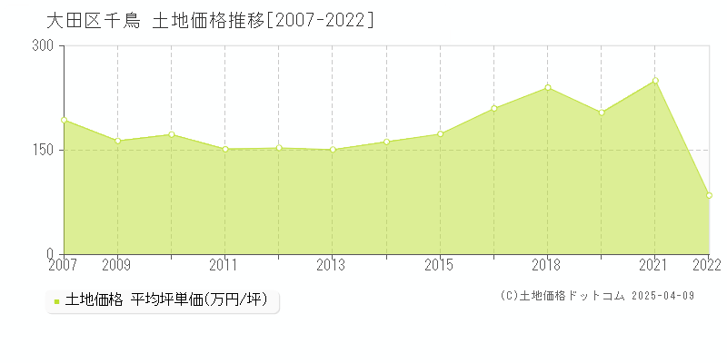 大田区千鳥の土地価格推移グラフ 