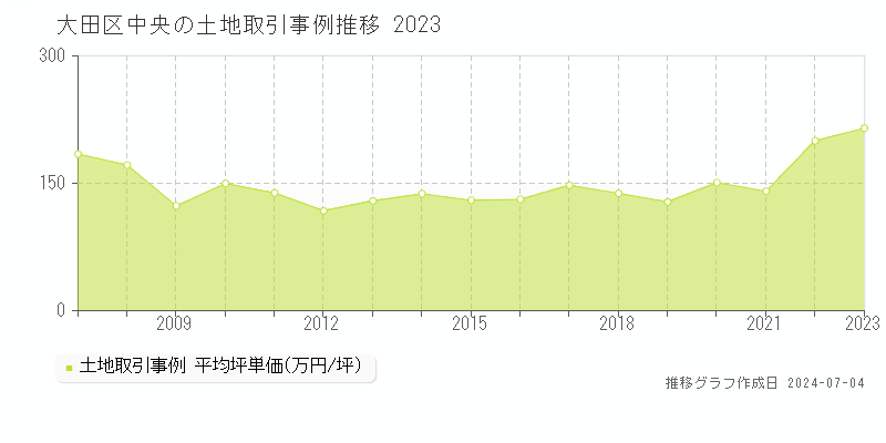 大田区中央の土地取引事例推移グラフ 