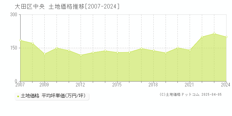 大田区中央の土地取引事例推移グラフ 