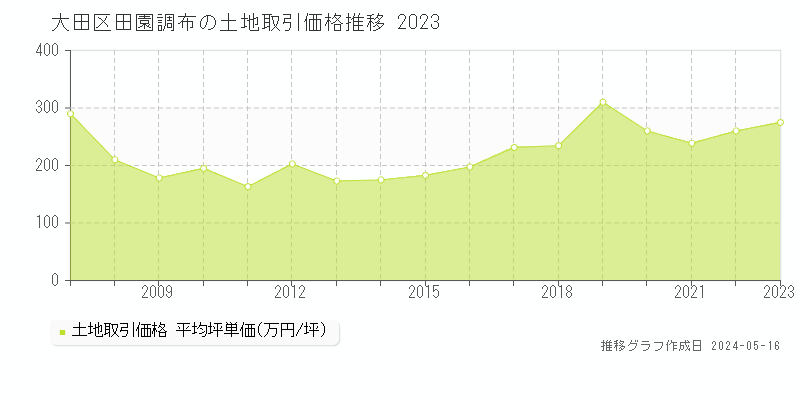 大田区田園調布の土地価格推移グラフ 