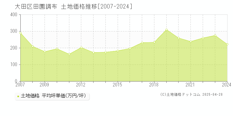 大田区田園調布の土地価格推移グラフ 