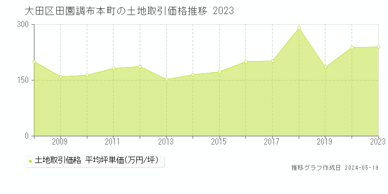 大田区田園調布本町の土地取引事例推移グラフ 