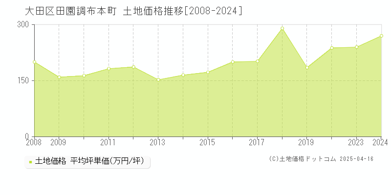 大田区田園調布本町の土地取引事例推移グラフ 