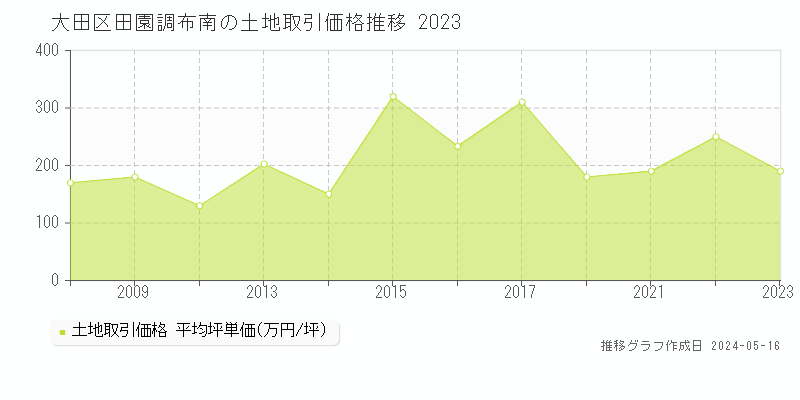 大田区田園調布南の土地取引事例推移グラフ 