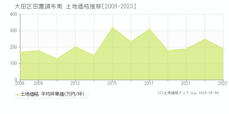 田園調布南(大田区)の土地価格推移グラフ(坪単価)[2008-2023年]