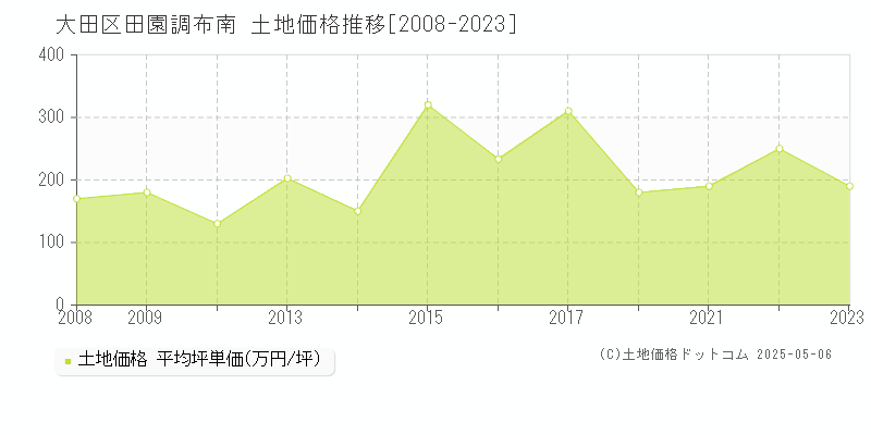 大田区田園調布南の土地価格推移グラフ 