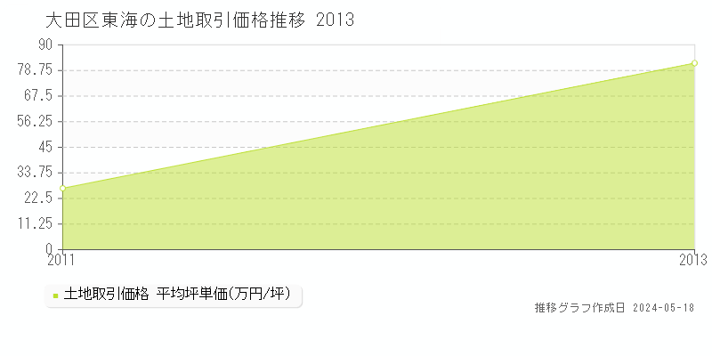 大田区東海の土地価格推移グラフ 