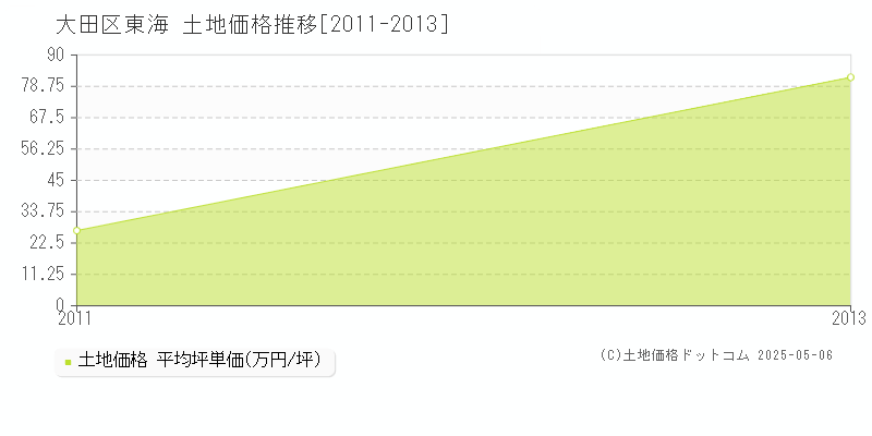 東海(大田区)の土地価格推移グラフ(坪単価)[2011-2013年]