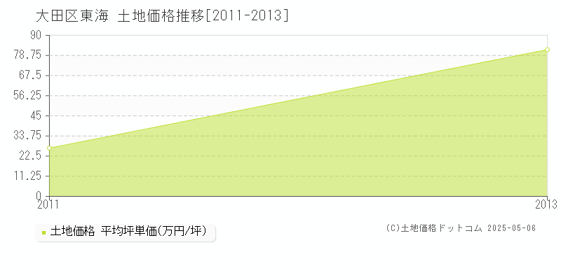 大田区東海の土地価格推移グラフ 