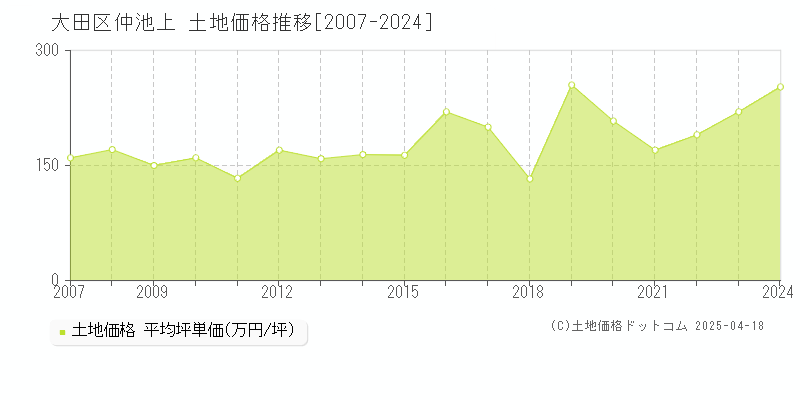 大田区仲池上の土地価格推移グラフ 