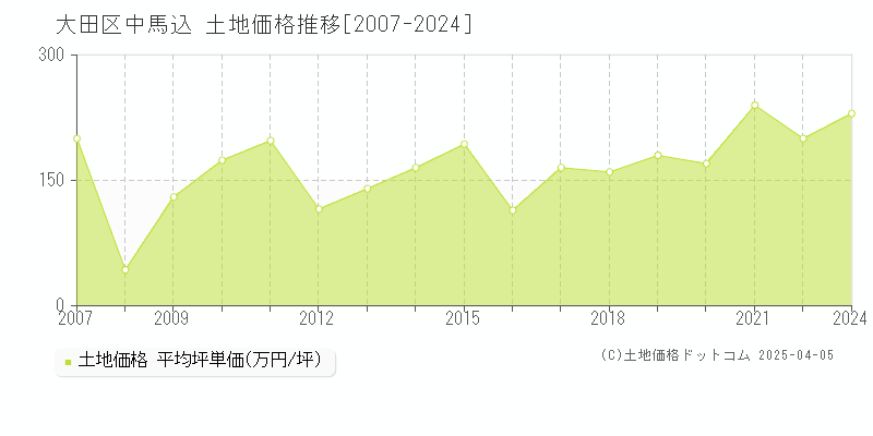 大田区中馬込の土地価格推移グラフ 