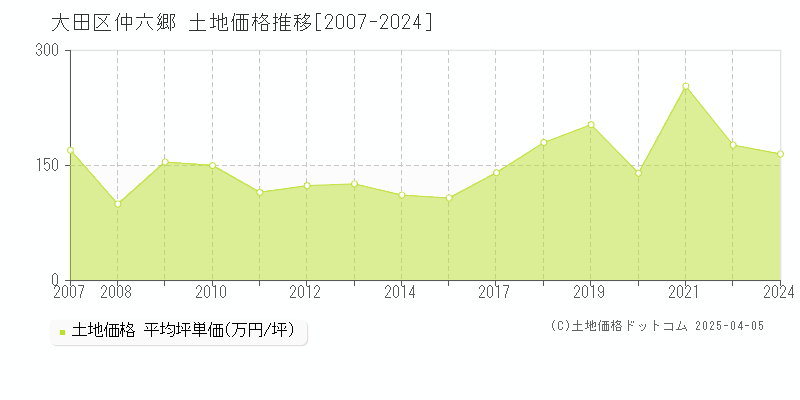 大田区仲六郷の土地価格推移グラフ 