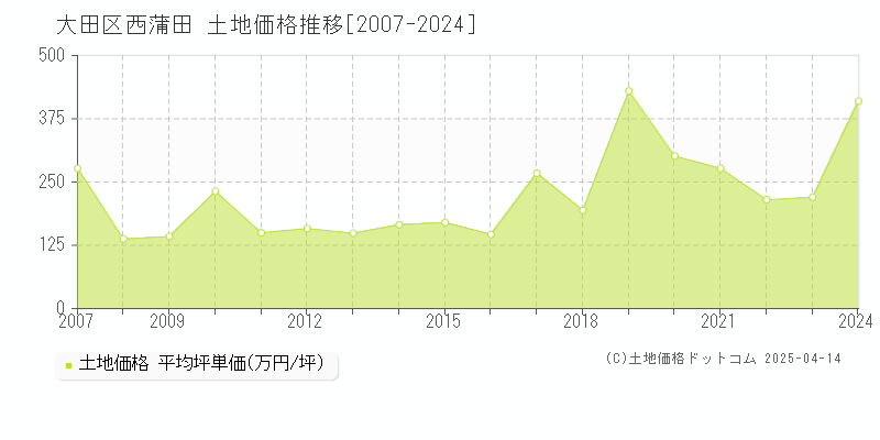 大田区西蒲田の土地価格推移グラフ 