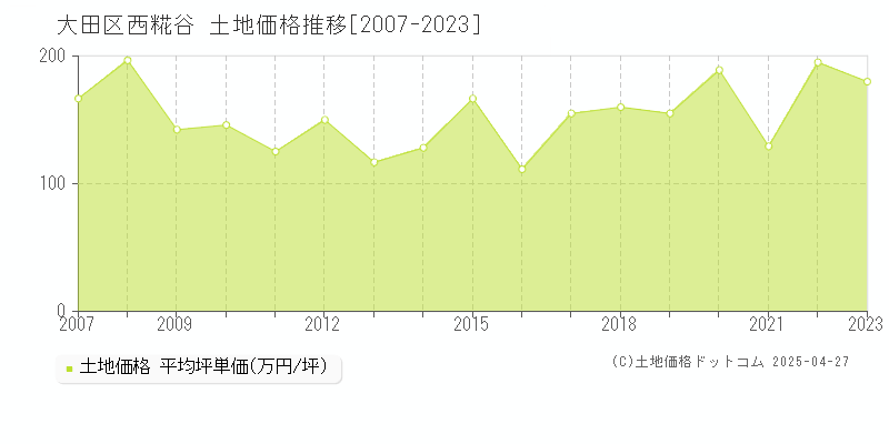 大田区西糀谷の土地価格推移グラフ 