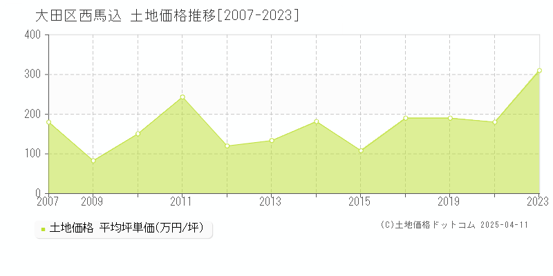 大田区西馬込の土地価格推移グラフ 