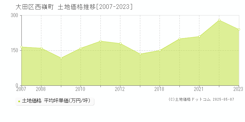 西嶺町(大田区)の土地価格推移グラフ(坪単価)[2007-2023年]
