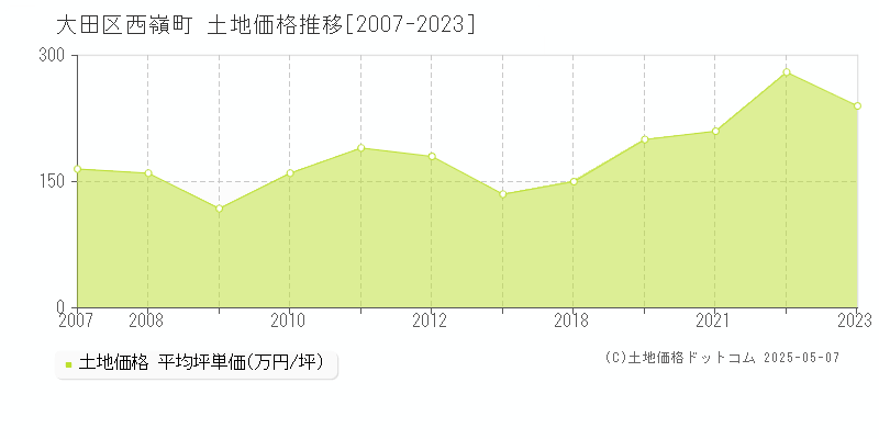 大田区西嶺町の土地価格推移グラフ 