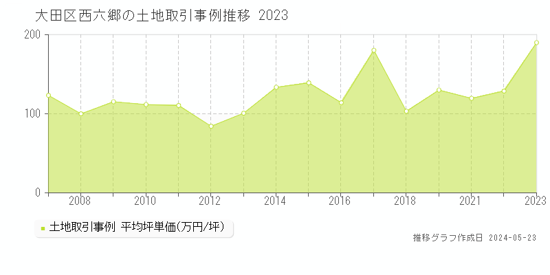大田区西六郷の土地取引事例推移グラフ 