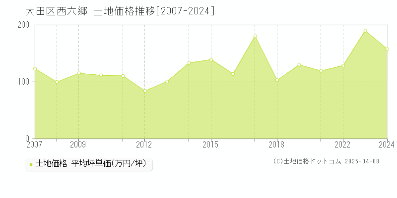 大田区西六郷の土地価格推移グラフ 