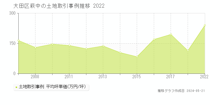 大田区萩中の土地価格推移グラフ 