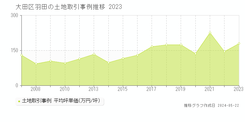 大田区羽田の土地価格推移グラフ 