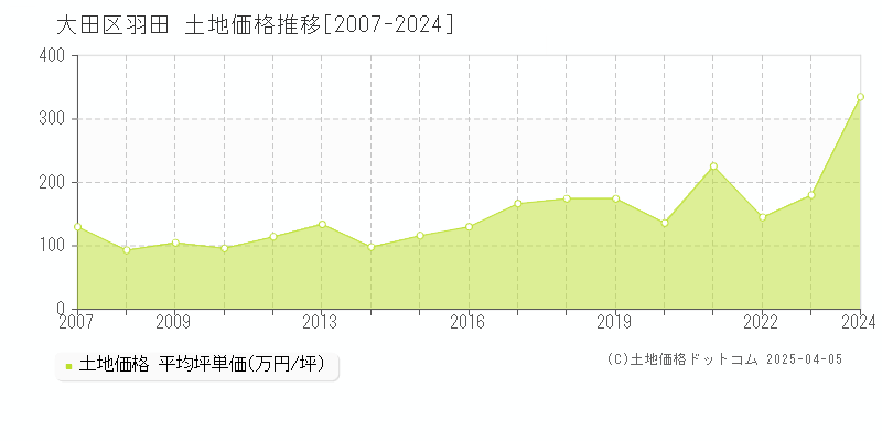 大田区羽田の土地取引事例推移グラフ 