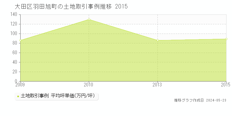 大田区羽田旭町の土地価格推移グラフ 