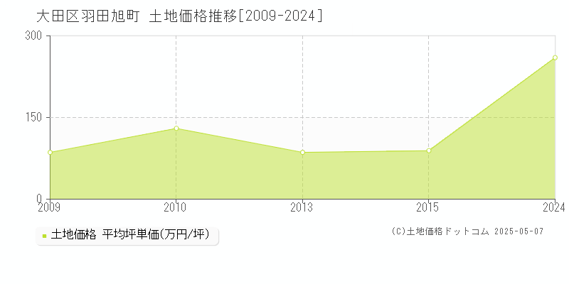 羽田旭町(大田区)の土地価格推移グラフ(坪単価)[2009-2024年]