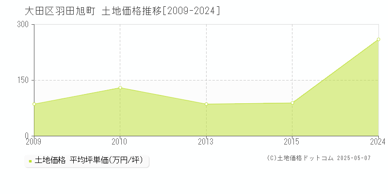 大田区羽田旭町の土地価格推移グラフ 