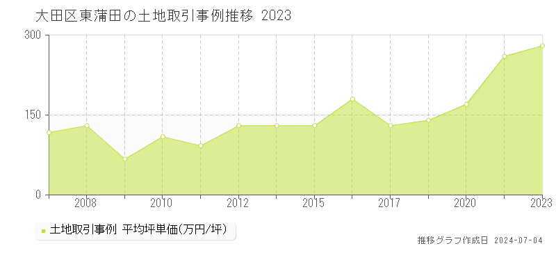 大田区東蒲田の土地価格推移グラフ 