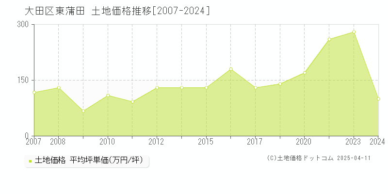 大田区東蒲田の土地取引事例推移グラフ 