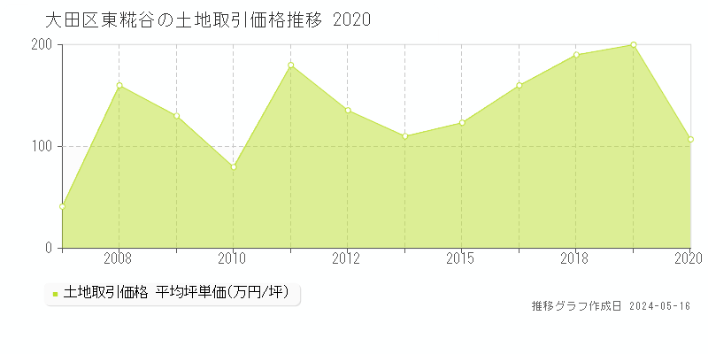 大田区東糀谷の土地取引事例推移グラフ 