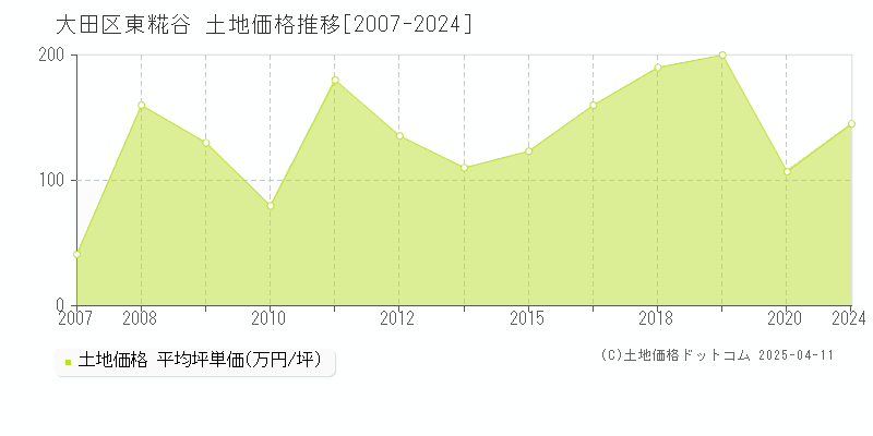 大田区東糀谷の土地価格推移グラフ 