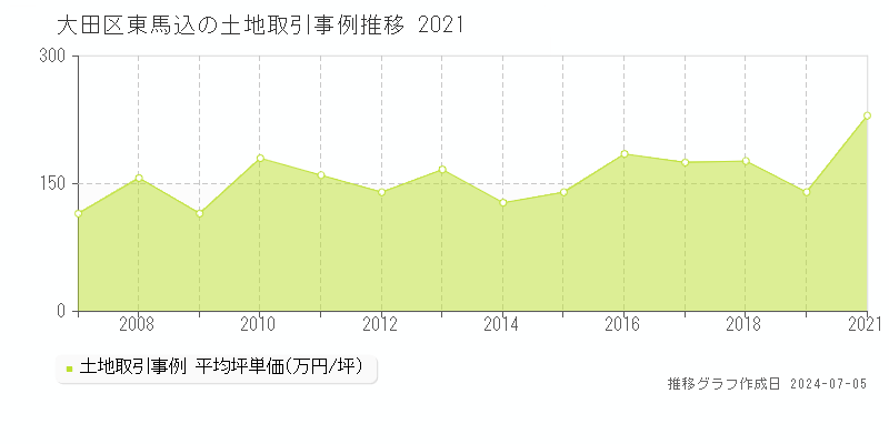 大田区東馬込の土地価格推移グラフ 