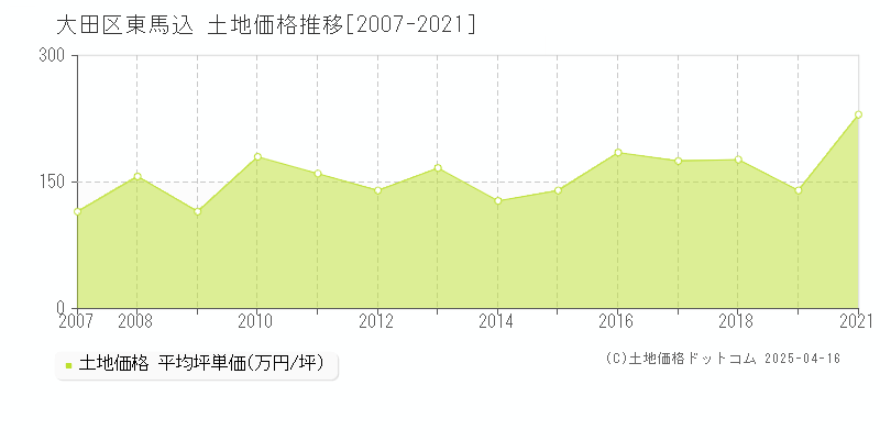 大田区東馬込の土地価格推移グラフ 