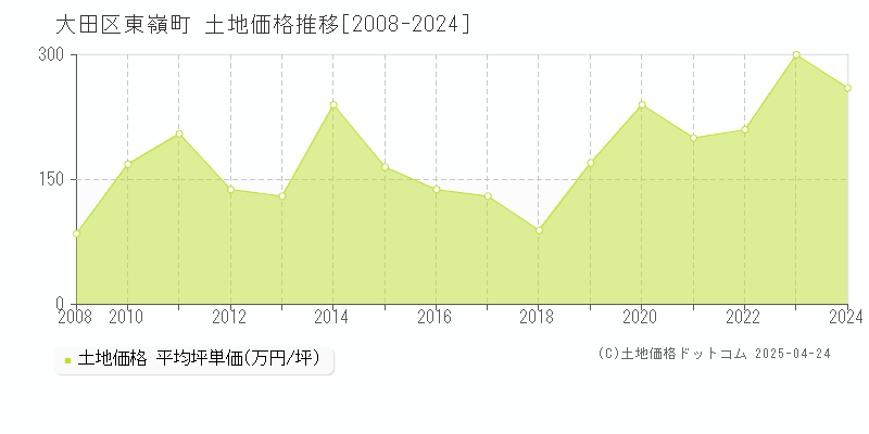 大田区東嶺町の土地価格推移グラフ 