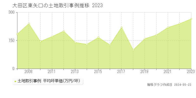 大田区東矢口の土地価格推移グラフ 